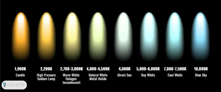 What does color temperature and Kelvin mean?