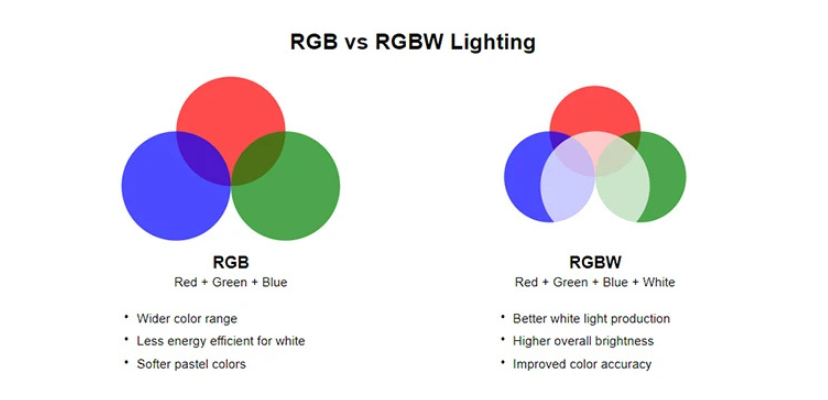 RGB and RGBW