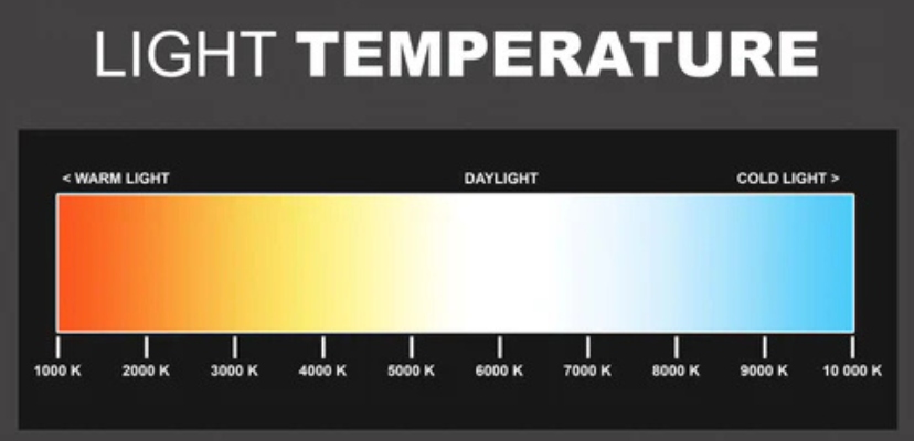 LED Color Temperature Chart